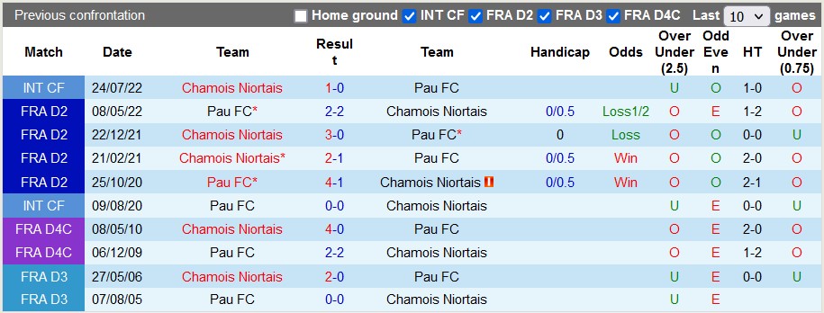 Nhận định, soi kèo Niort vs Pau, 3h ngày 31/12 - Ảnh 3