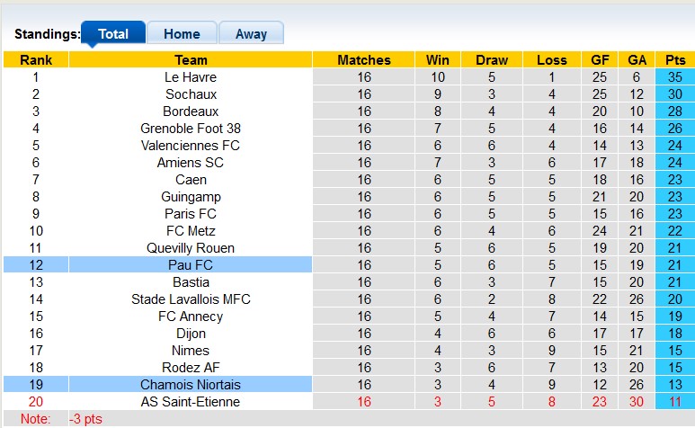 Nhận định, soi kèo Niort vs Pau, 3h ngày 31/12 - Ảnh 4