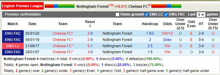 Nhận định, soi kèo Nottingham Forest vs Chelsea, 23h30 ngày 1/1 - Ảnh 3