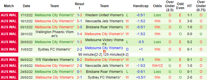 Nhận định, soi kèo nữ Canberra vs nữ Melbourne City, 14h ngày 23/12 - Ảnh 2