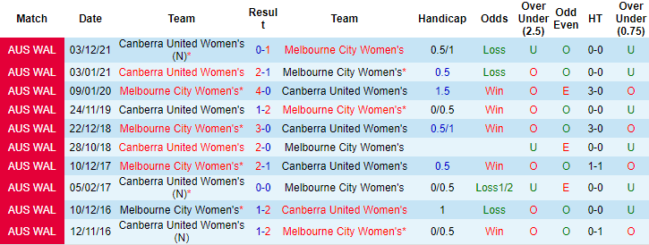 Nhận định, soi kèo nữ Canberra vs nữ Melbourne City, 14h ngày 23/12 - Ảnh 3