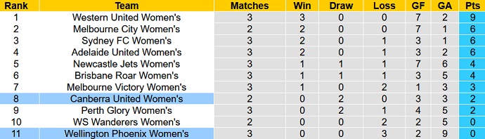 Nhận định, soi kèo Nữ Canberra vs Nữ Wellington Phoenix, 11h00 ngày 10/12 - Ảnh 4