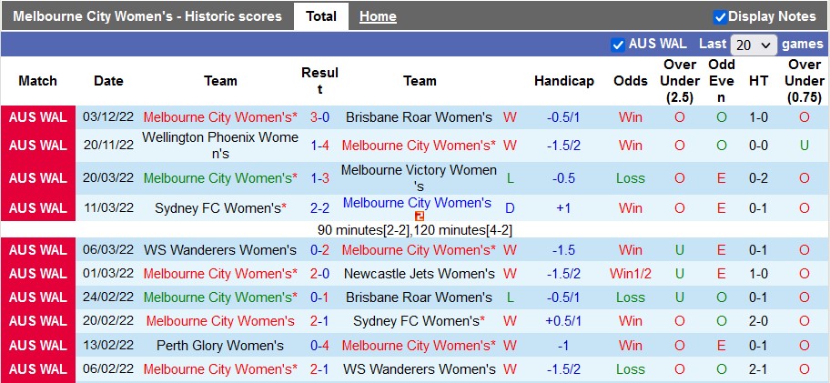 Nhận định, soi kèo nữ Melbourne City vs nữ Newcastle Jets, 11h ngày 10/12 - Ảnh 1