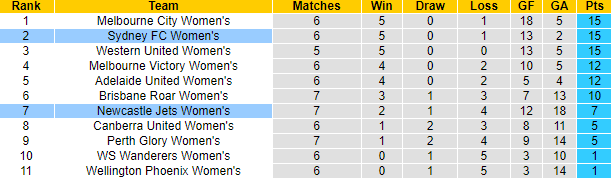Nhận định, soi kèo nữ Newcastle Jets vs nữ Sydney, 11h ngày 7/1 - Ảnh 4