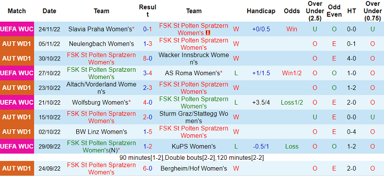 Nhận định, soi kèo Nữ Polten vs nữ Slavia Praha, 3h ngày 9/12 - Ảnh 1