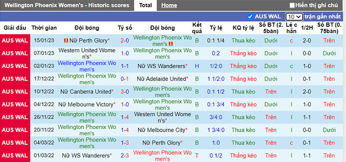 Nhận định, soi kèo Nữ Wellington Phoenix vs Nữ Canberra, 6h15 ngày 22/1 - Ảnh 1