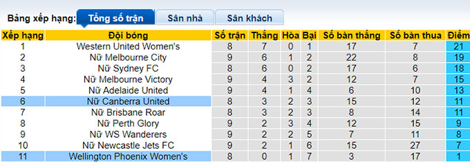 Nhận định, soi kèo Nữ Wellington Phoenix vs Nữ Canberra, 6h15 ngày 22/1 - Ảnh 4