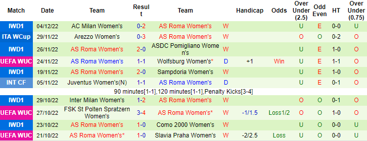 Nhận định, soi kèo Nữ Wolfsburg vs nữ AS Roma, 0h45 ngày 9/12 - Ảnh 2