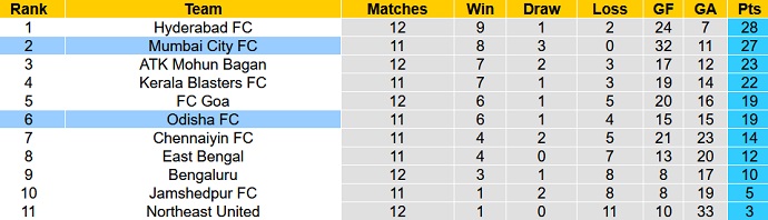 Nhận định, soi kèo Odisha vs Mumbai City, 21h00 ngày 2/1 - Ảnh 5