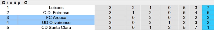 Nhận định, soi kèo Oliveirense vs Arouca, 3h45 ngày 11/12 - Ảnh 4