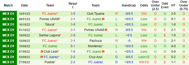 Nhận định, soi kèo Pachuca vs Juarez, 8h10 ngày 23/1 - Ảnh 2