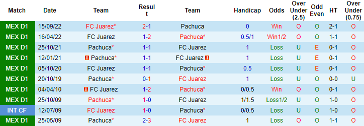 Nhận định, soi kèo Pachuca vs Juarez, 8h10 ngày 23/1 - Ảnh 3