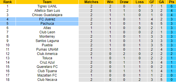 Nhận định, soi kèo Pachuca vs Juarez, 8h10 ngày 23/1 - Ảnh 4