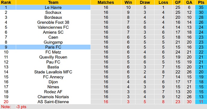 Nhận định, soi kèo Paris FC vs Le Havre, 3h00 ngày 31/12 - Ảnh 5