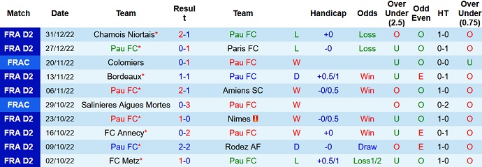 Nhận định, soi kèo Pau vs Montpellier, 0h00 ngày 7/1 - Ảnh 1