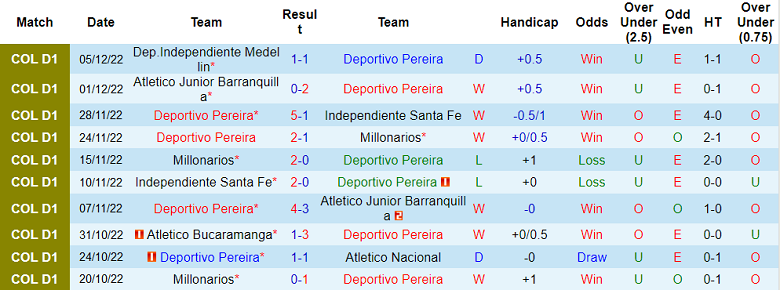 Nhận định, soi kèo Pereira vs Medellin, 7h ngày 8/12 - Ảnh 1