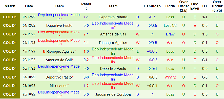 Nhận định, soi kèo Pereira vs Medellin, 7h ngày 8/12 - Ảnh 2