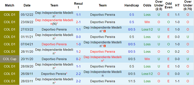 Nhận định, soi kèo Pereira vs Medellin, 7h ngày 8/12 - Ảnh 3