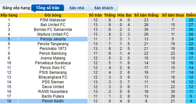 Nhận định, soi kèo Persija Jakarta vs Persik Kediri, 18h ngày 10/12 - Ảnh 4