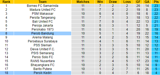 Nhận định, soi kèo Persik Kediri vs Persib Bandung, 18h15 ngày 7/12 - Ảnh 4