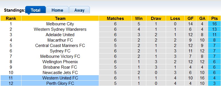 Nhận định, soi kèo Perth Glory vs Western United, 18h30 ngày 10/12 - Ảnh 4