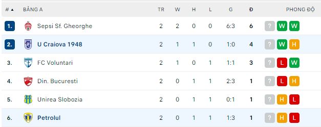 Nhận định, soi kèo Petrolul vs U Craiova 1948, 0h ngày 7/12 - Ảnh 3