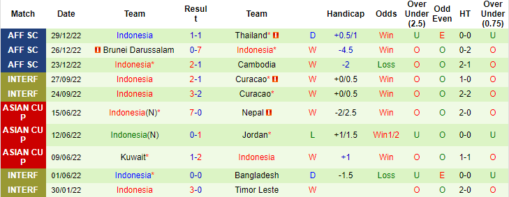 Nhận định, soi kèo Philippines vs Indonesia, 19h30 ngày 2/1 - Ảnh 2