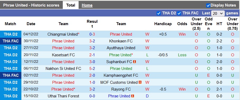 Nhận định, soi kèo Phrae United vs Trat, 18h ngày 11/12 - Ảnh 1