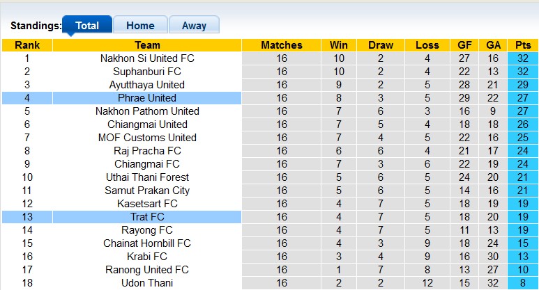 Nhận định, soi kèo Phrae United vs Trat, 18h ngày 11/12 - Ảnh 4