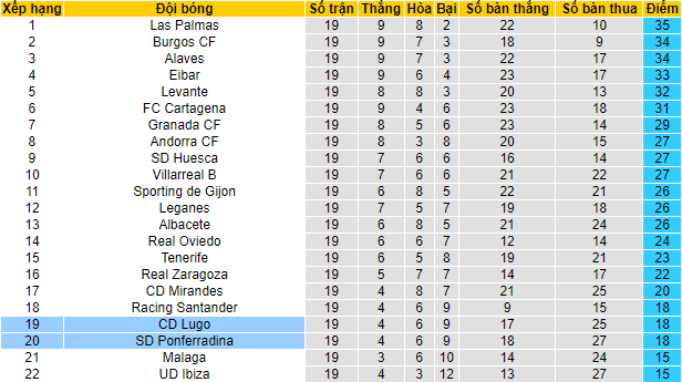 Nhận định, soi kèo Ponferradina vs Lugo, 22h15 ngày 11/12 - Ảnh 4