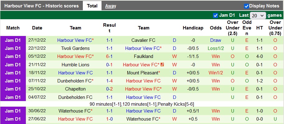 Nhận định, soi kèo Portmore vs Harbour View, 7h30 ngày 3/1 - Ảnh 2