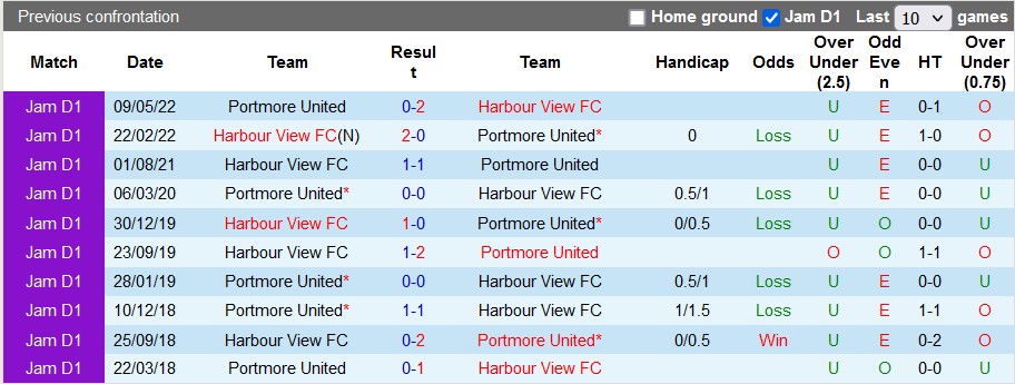 Nhận định, soi kèo Portmore vs Harbour View, 7h30 ngày 3/1 - Ảnh 3