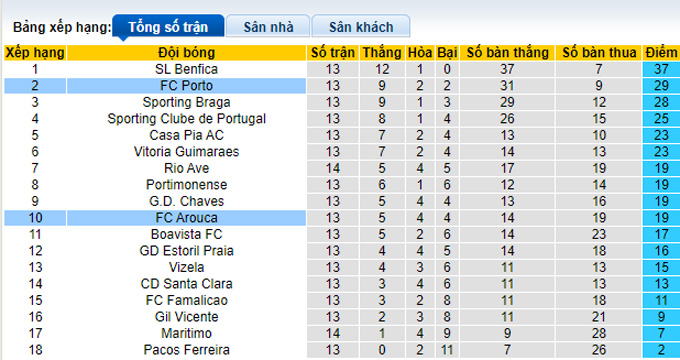 Nhận định, soi kèo Porto vs Arouca, 4h15 ngày 29/12 - Ảnh 5