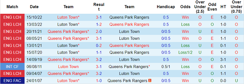 Nhận định, soi kèo QPR vs Luton Town, 1h ngày 30/12 - Ảnh 3