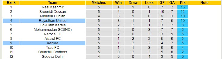 Nhận định, soi kèo Rajasthan vs Kenkre, 18h ngày 7/12 - Ảnh 4