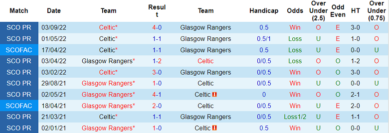 Nhận định, soi kèo Rangers vs Celtic, 19h30 ngày 2/1 - Ảnh 3