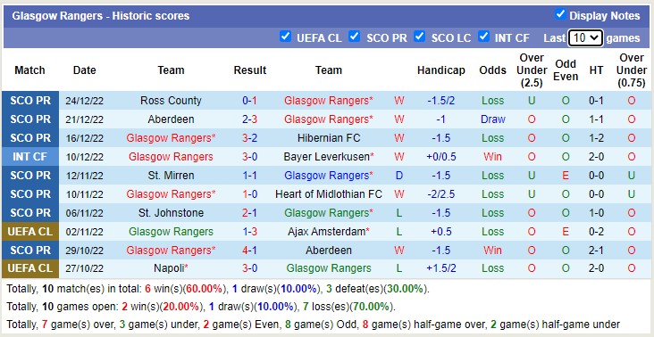 Nhận định, soi kèo Rangers vs Motherwell, 2h45 ngày 29/12 - Ảnh 1