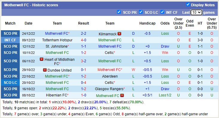 Nhận định, soi kèo Rangers vs Motherwell, 2h45 ngày 29/12 - Ảnh 2