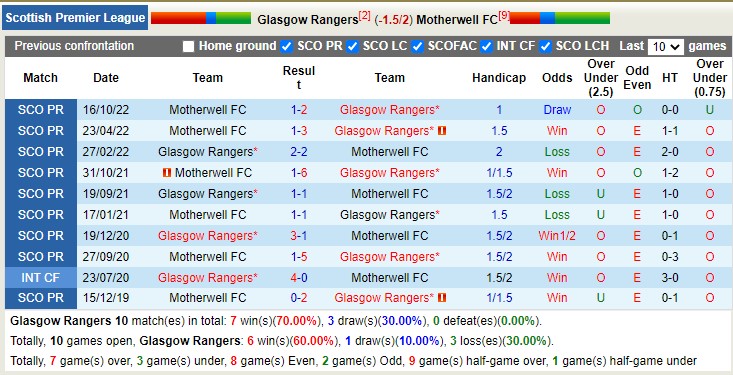 Nhận định, soi kèo Rangers vs Motherwell, 2h45 ngày 29/12 - Ảnh 3