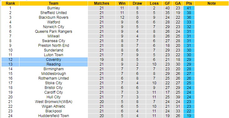 Nhận định, soi kèo Reading vs Coventry, 21h ngày 10/12 - Ảnh 4