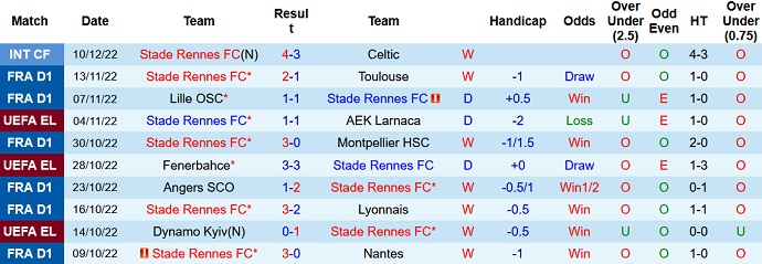 Nhận định, soi kèo Rennes vs Brest, 0h00 ngày 23/12 - Ảnh 1