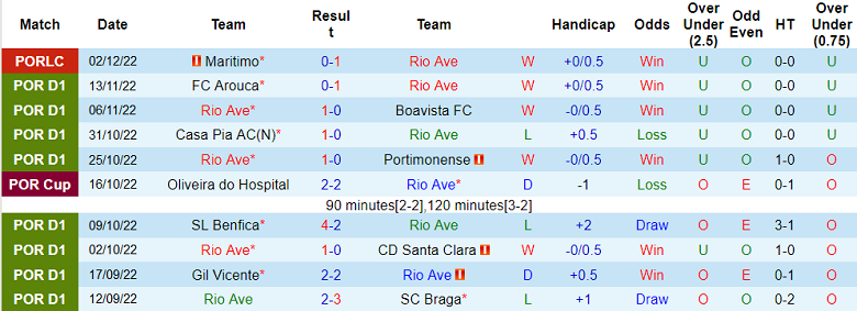 Nhận định, soi kèo Rio Ave vs Sporting Lisbon, 3h30 ngày 8/12 - Ảnh 1