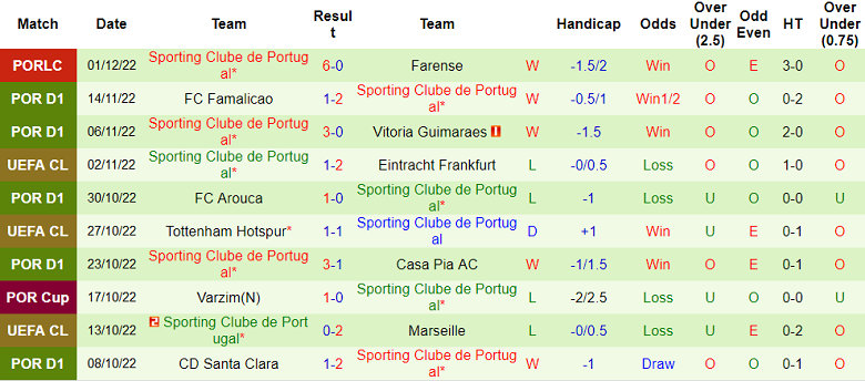 Nhận định, soi kèo Rio Ave vs Sporting Lisbon, 3h30 ngày 8/12 - Ảnh 2