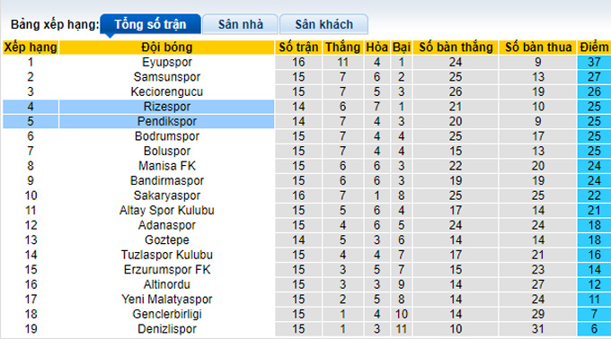 Nhận định, soi kèo Rizespor vs Pendikspor, 0h00 ngày 6/12 - Ảnh 3