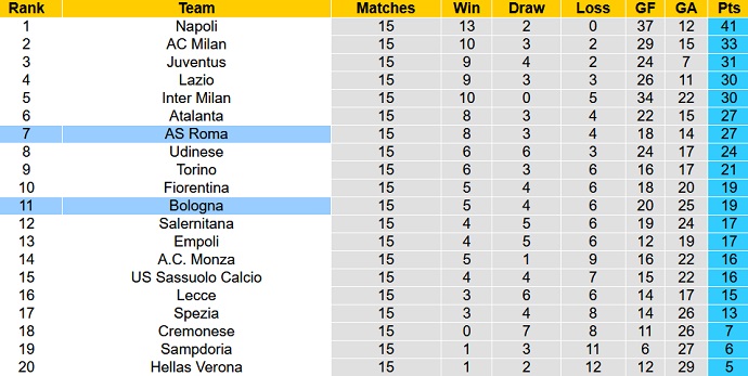 Nhận định, soi kèo Roma vs Bologna, 22h30 ngày 4/1 - Ảnh 6