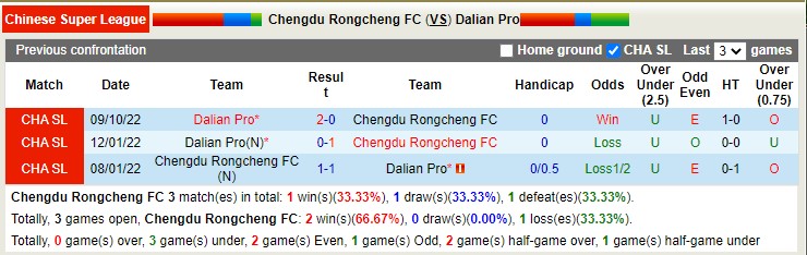 Nhận định, soi kèo Rongcheng vs Dalian Pro, 14h ngày 31/12 - Ảnh 3