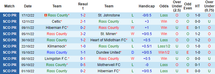 Nhận định, soi kèo Ross County vs Rangers, 2h30 ngày 24/12 - Ảnh 1