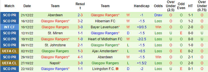 Nhận định, soi kèo Ross County vs Rangers, 2h30 ngày 24/12 - Ảnh 2