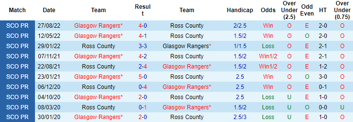 Nhận định, soi kèo Ross County vs Rangers, 2h30 ngày 24/12 - Ảnh 3