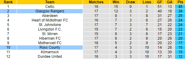 Nhận định, soi kèo Ross County vs Rangers, 2h30 ngày 24/12 - Ảnh 5